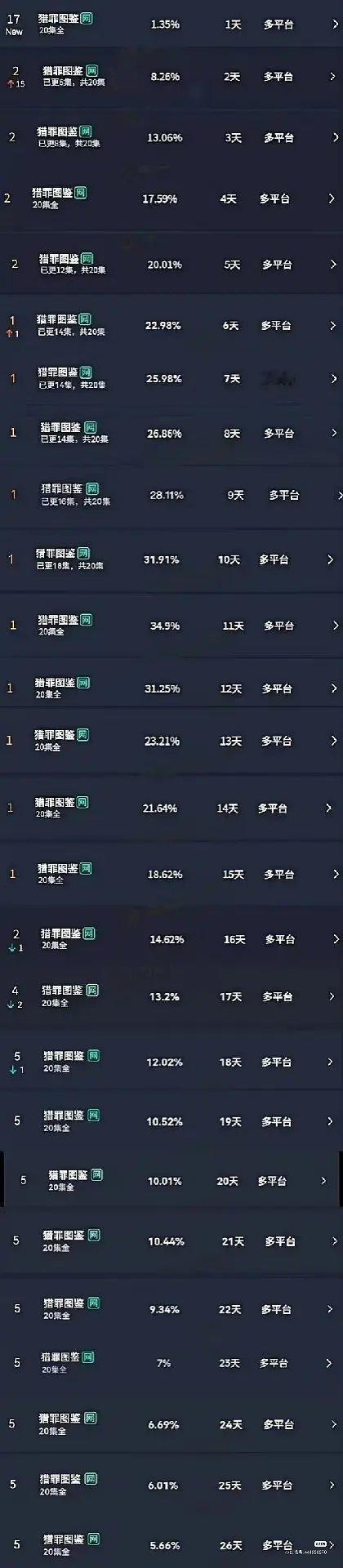 猎罪图鉴一从来不需要和任何剧捆绑，当年实打实的数据摆着呢 