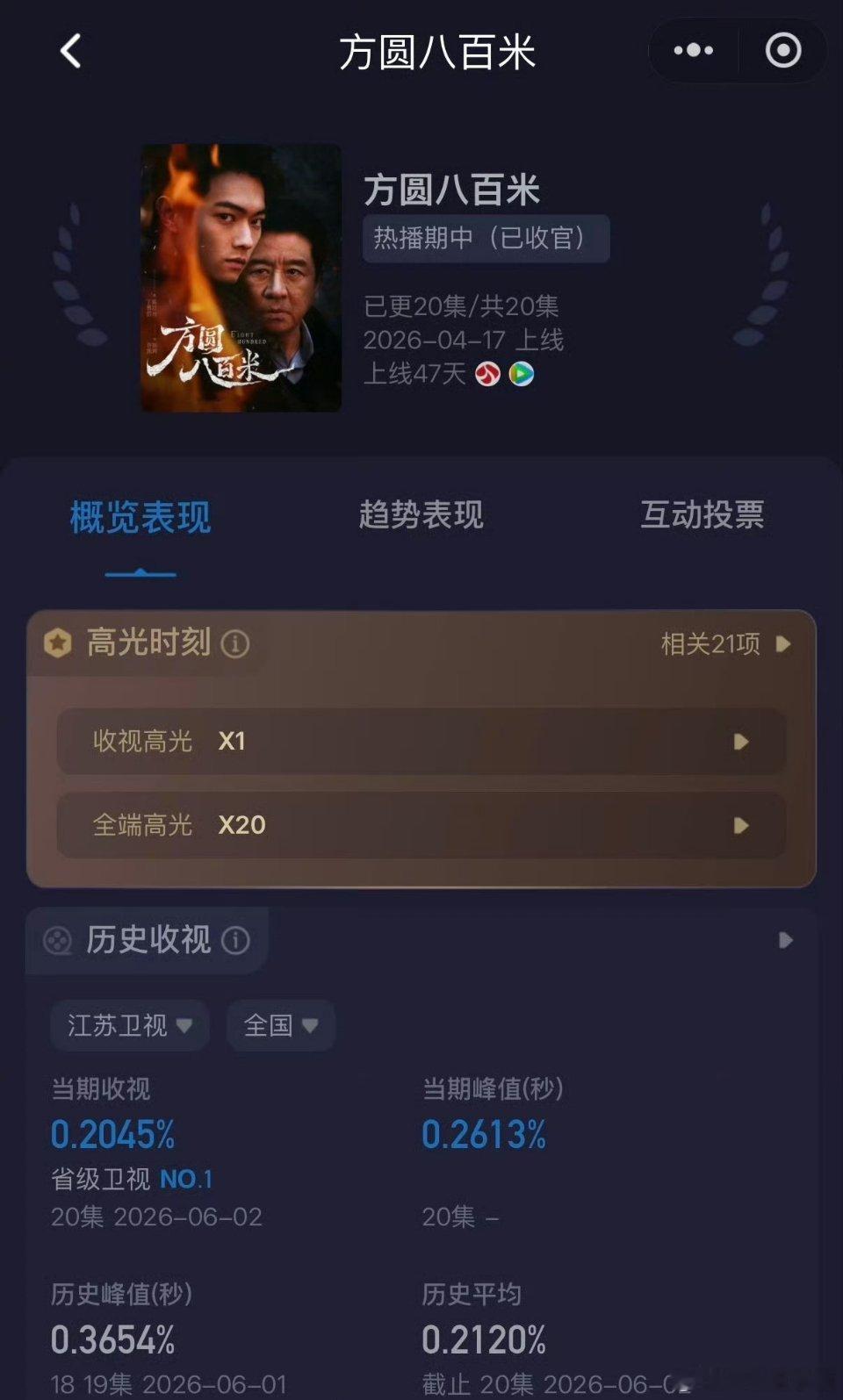许凯《方圆八百米》今晚单大结局，峰值0.2613%，又是卫视第一！！绝对的带飞江