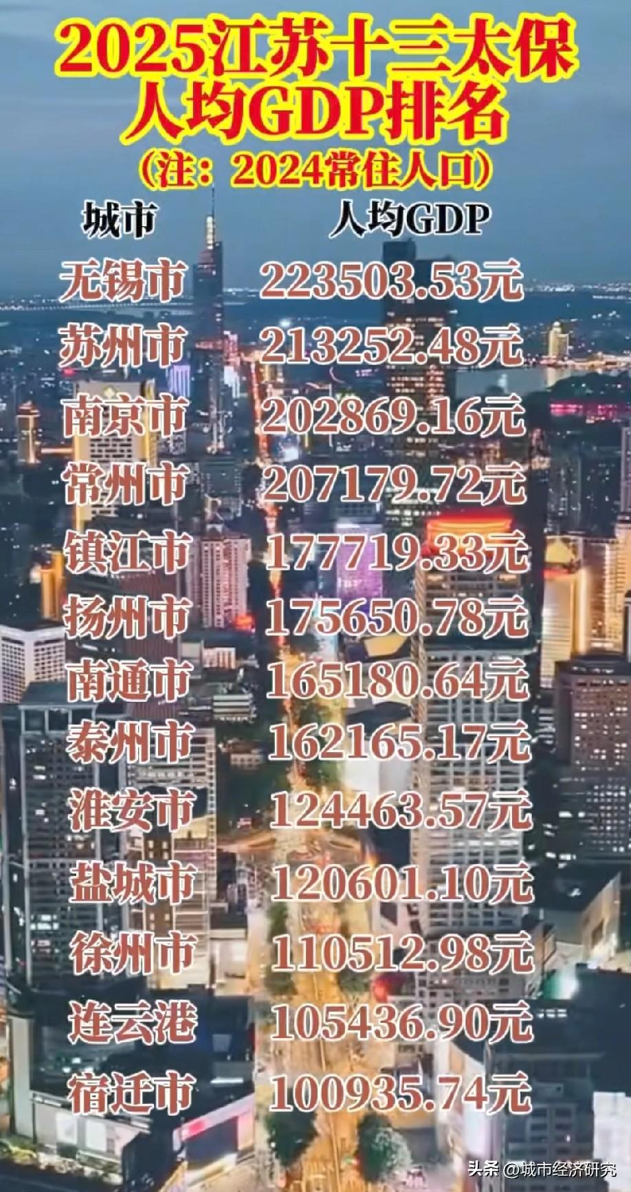 2025年江苏省各城市人均GDP数据水平情况，图片里属于2025年江苏省各城市的