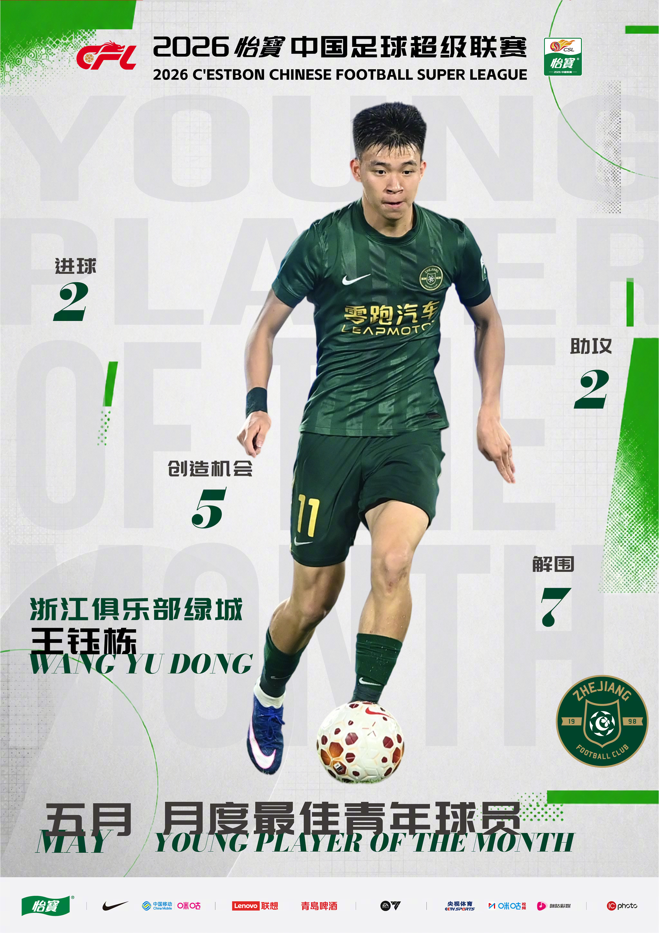 5月最佳年轻球员｜王钰栋王钰栋5月代表出场7次，完成了2球2助攻的数据，7场比赛