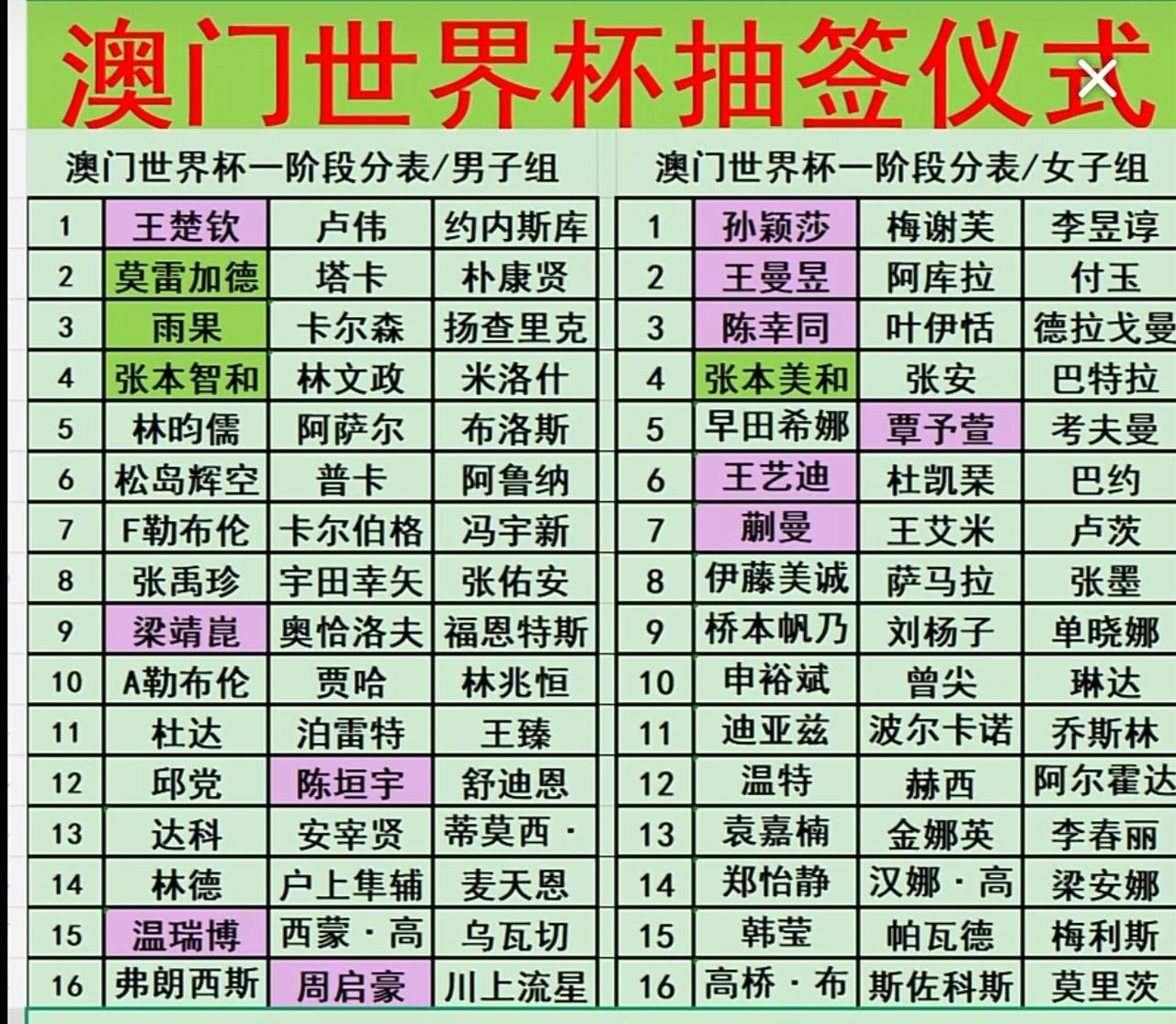 澳门世界杯小组赛，周启豪，梁靖崑，温瑞博，陈垣宇和覃予萱没有退路只有拼搏
   