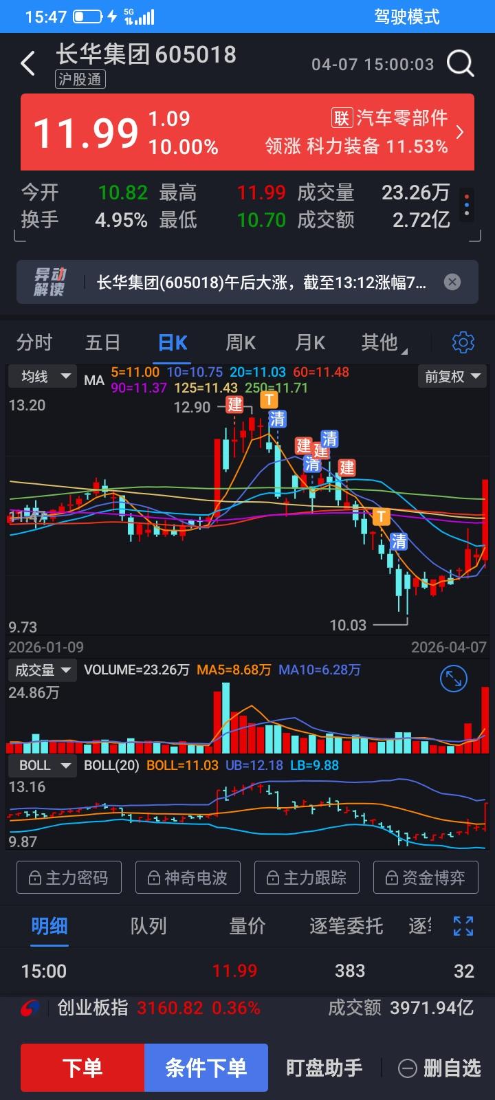 前几天10.20把长华卖掉，又卖在最低价了，卖掉之后就上涨了，而且越涨越猛，今天
