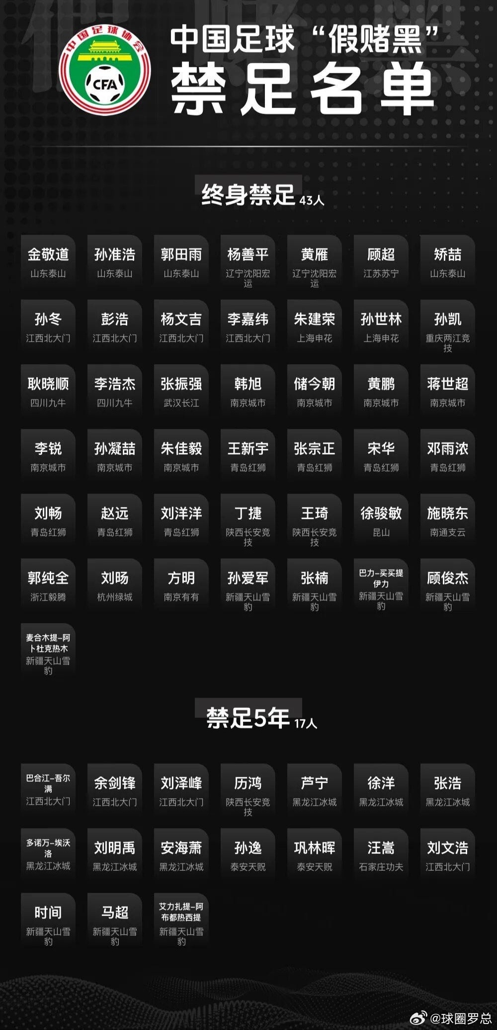 足坛终身禁足名单 中国足球还有救吗17人终身禁足！足坛这波“杀疯了”，终于对自己