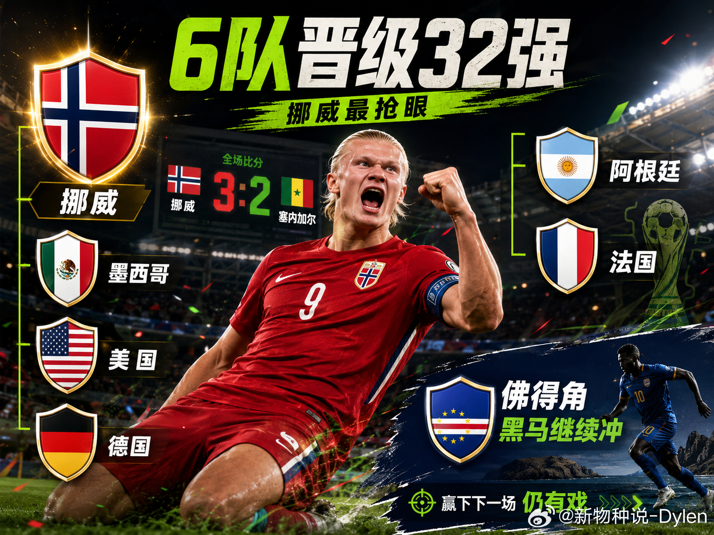 世界杯32强已产生6席挪威这场真有点把黑马剧本打出来了。3比2赢塞内加尔，提前进