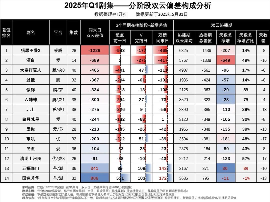 2025第一季度剧集分阶段双云偏差构成分析 ​​​