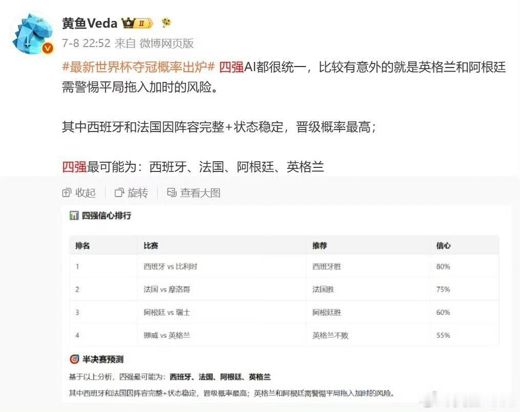 阿根廷vs瑞士 目前踢了4场半决赛，准了4场，连英格兰阿根廷🇦🇷的加时都预测