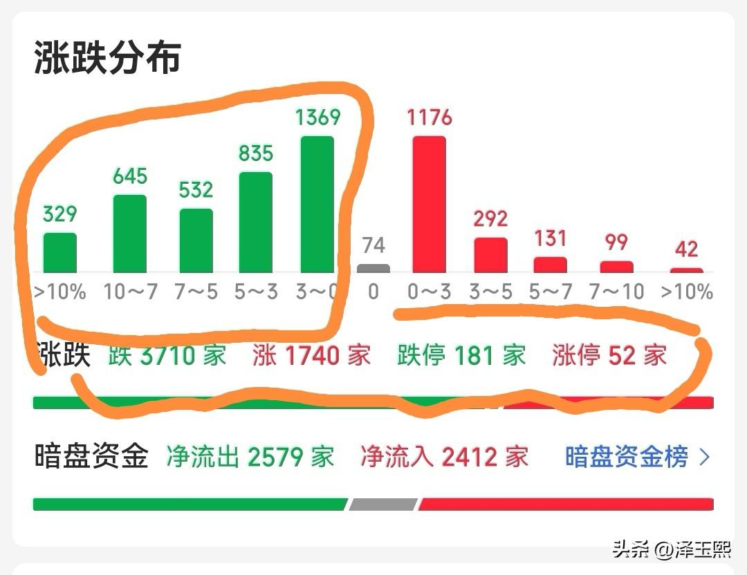 不是股灾胜似股灾，看看今天大盘这些数据，亏钱效应非常明显。
全市场共下跌3710