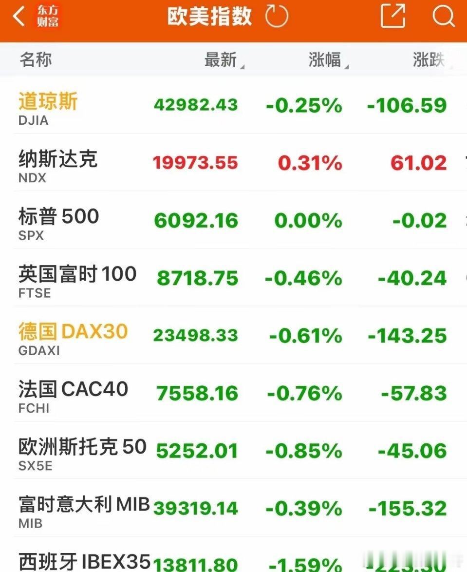 A股行情分析 宝子们，来聊聊今天的股市！昨晚美股三大指数涨跌不一，纳指涨0.31