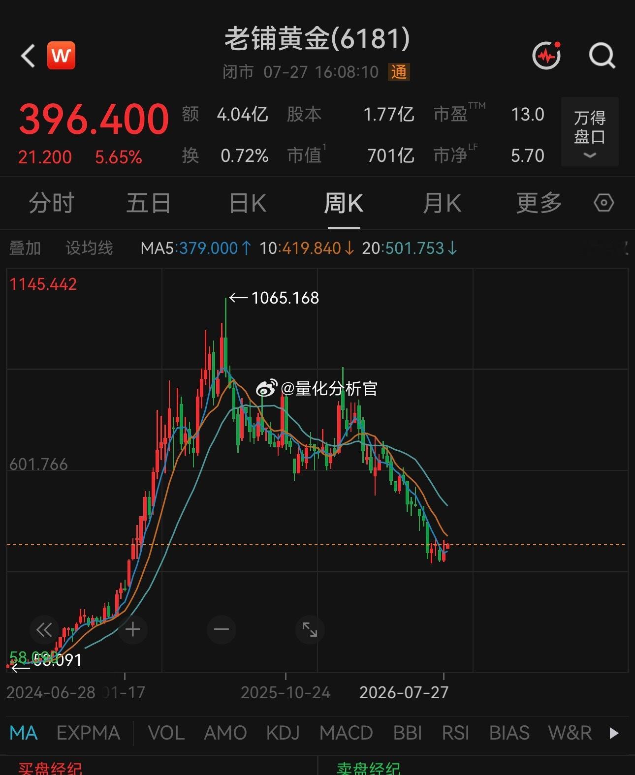 去年这时候，在新消费最火的时候，我高位提示新消费的风险，如今全部都验证了，今天老
