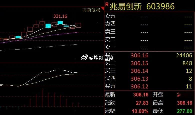 3月16日A股热门股：兆易创新今天，兆易创新因主力资金净流入第一和成交额第一成为