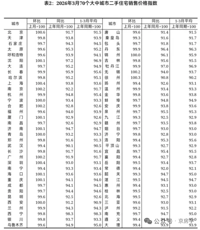3月70大中城市房价指数，整体看就是，一线城市，新房二手均持平或上涨...