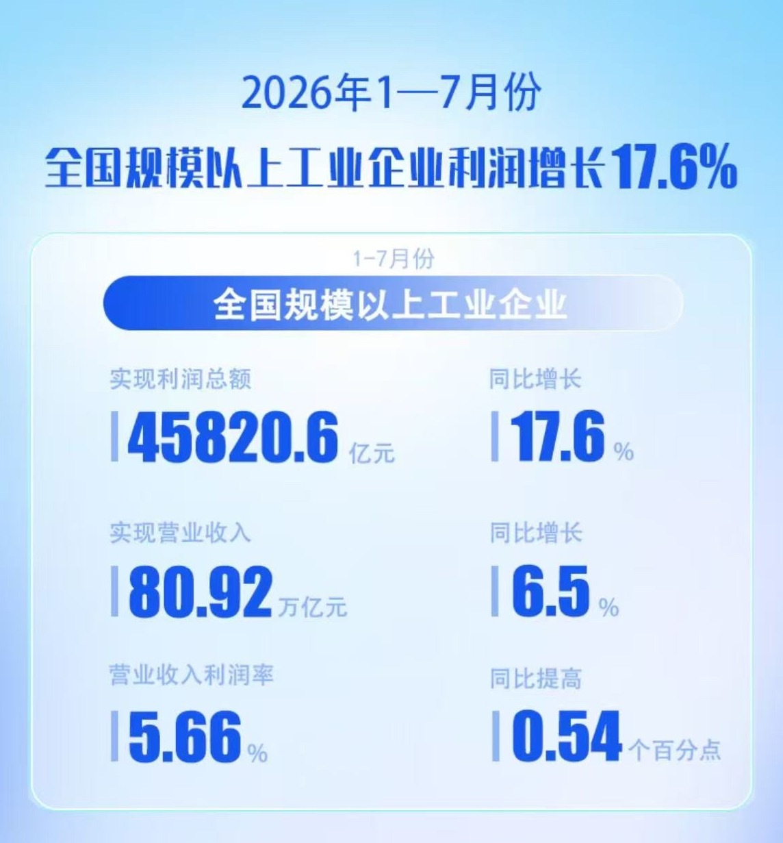 国家统计局 8月27日，国家统计局数据显示，1-7月份，全国规模以上工业企业实现