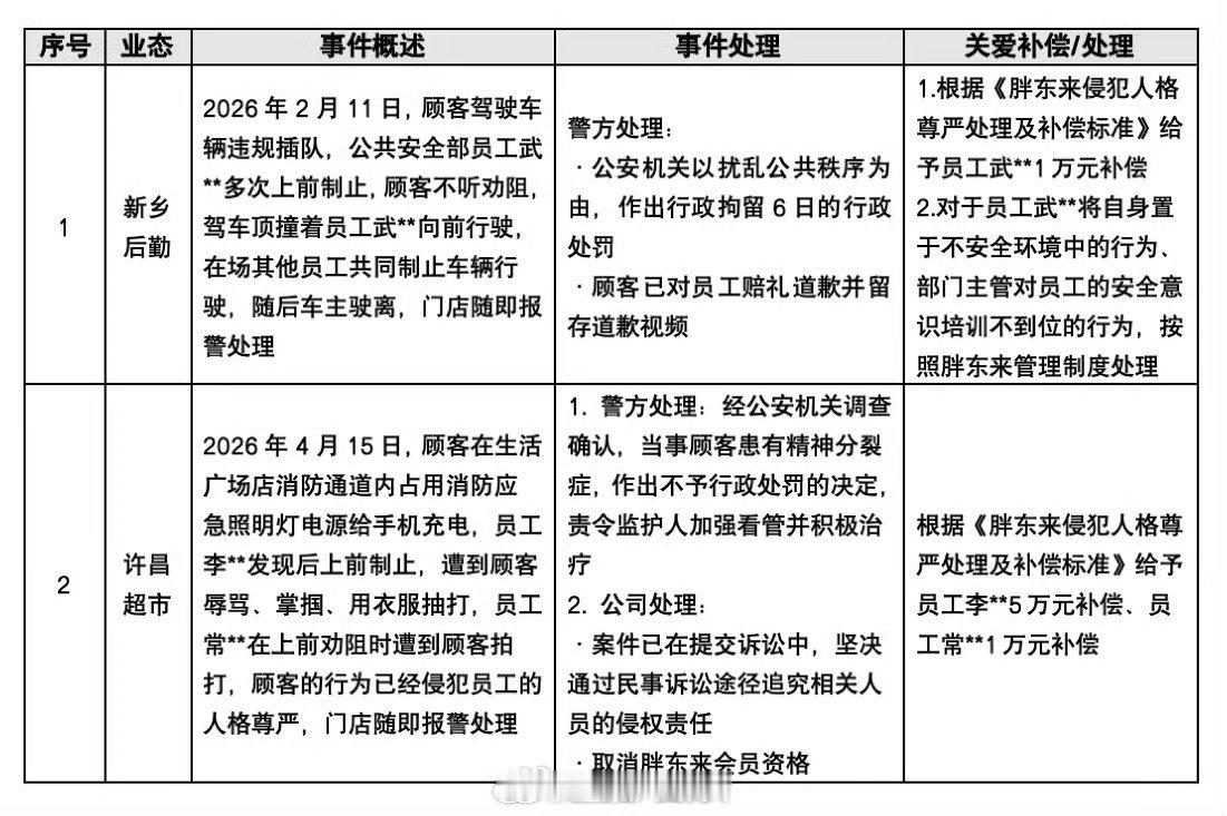 胖东来公布2起侵犯员工人格尊严案例当很多服务业还在奉行“顾客永远是对的”，胖东来