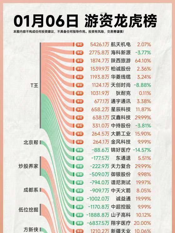 26年1月6日A股游资复盘。龙虎榜