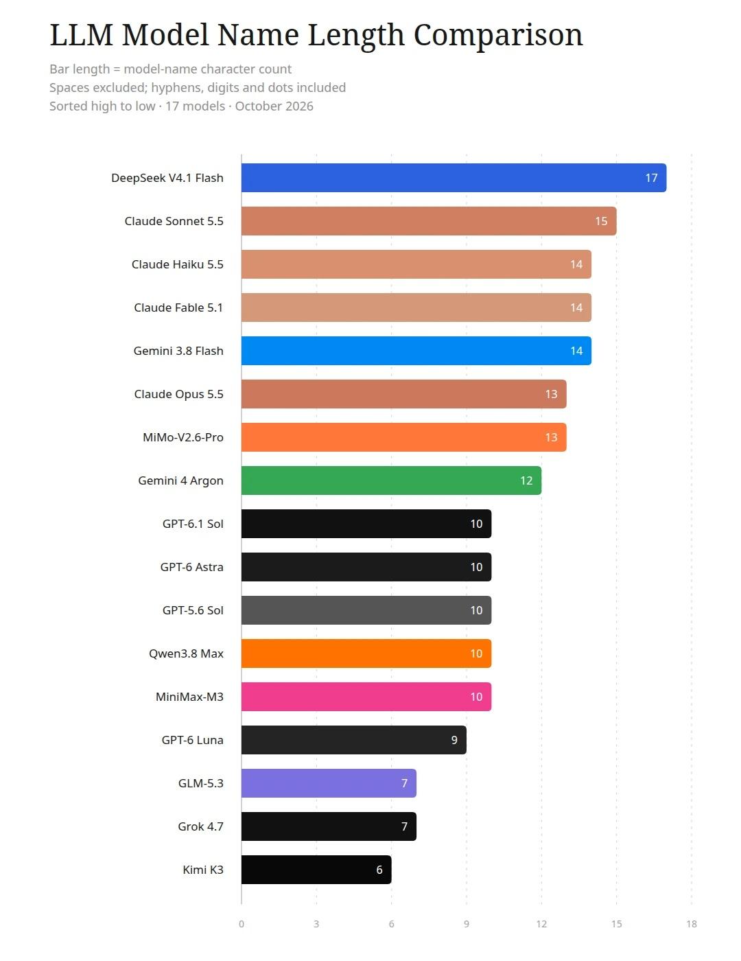 Deepseek 夺冠！
当前主流大模型基准测试（Benchmark）普遍面临测