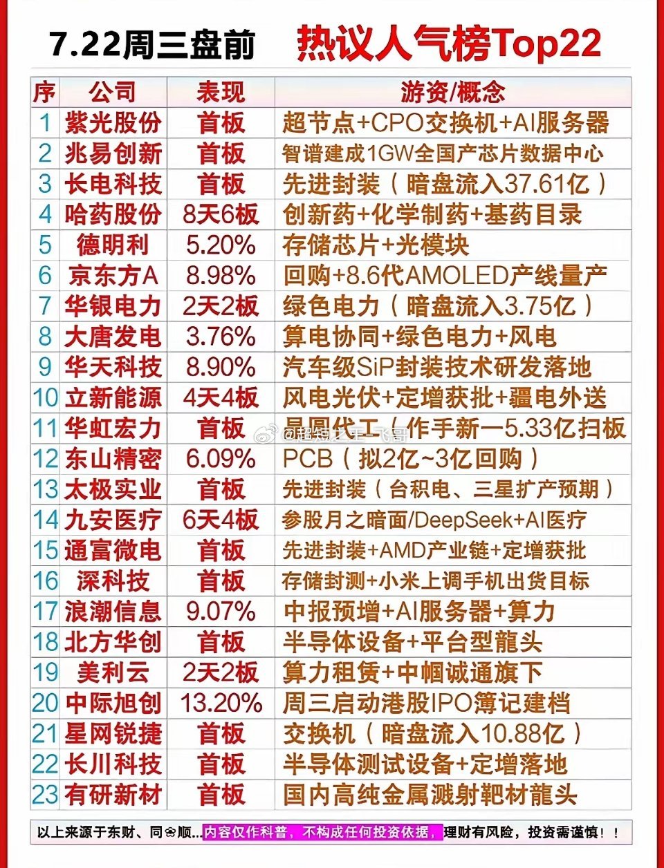 7月22日盘前人气榜单简评周三盘前热门个股集中围绕AI算力、半导体先进封装、存储