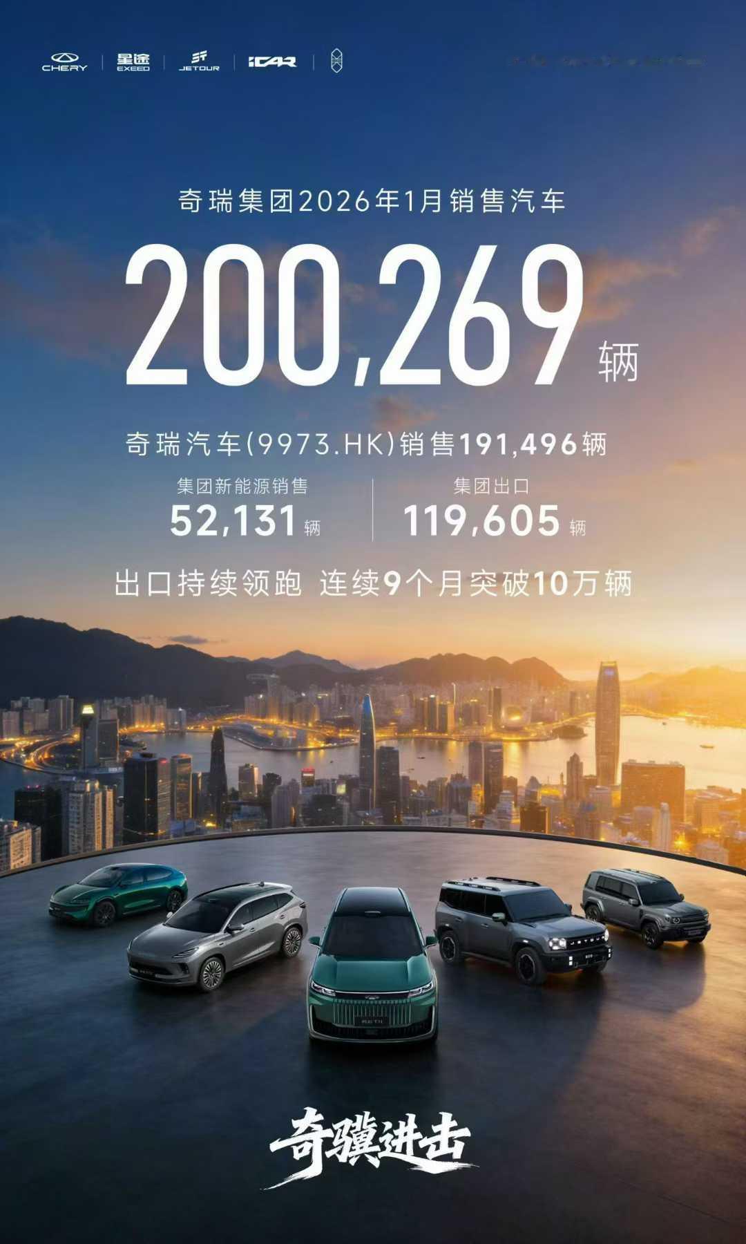 奇瑞1月销量超20万，出口占比达60%

奇瑞集团1月销量20万辆
出口11.9