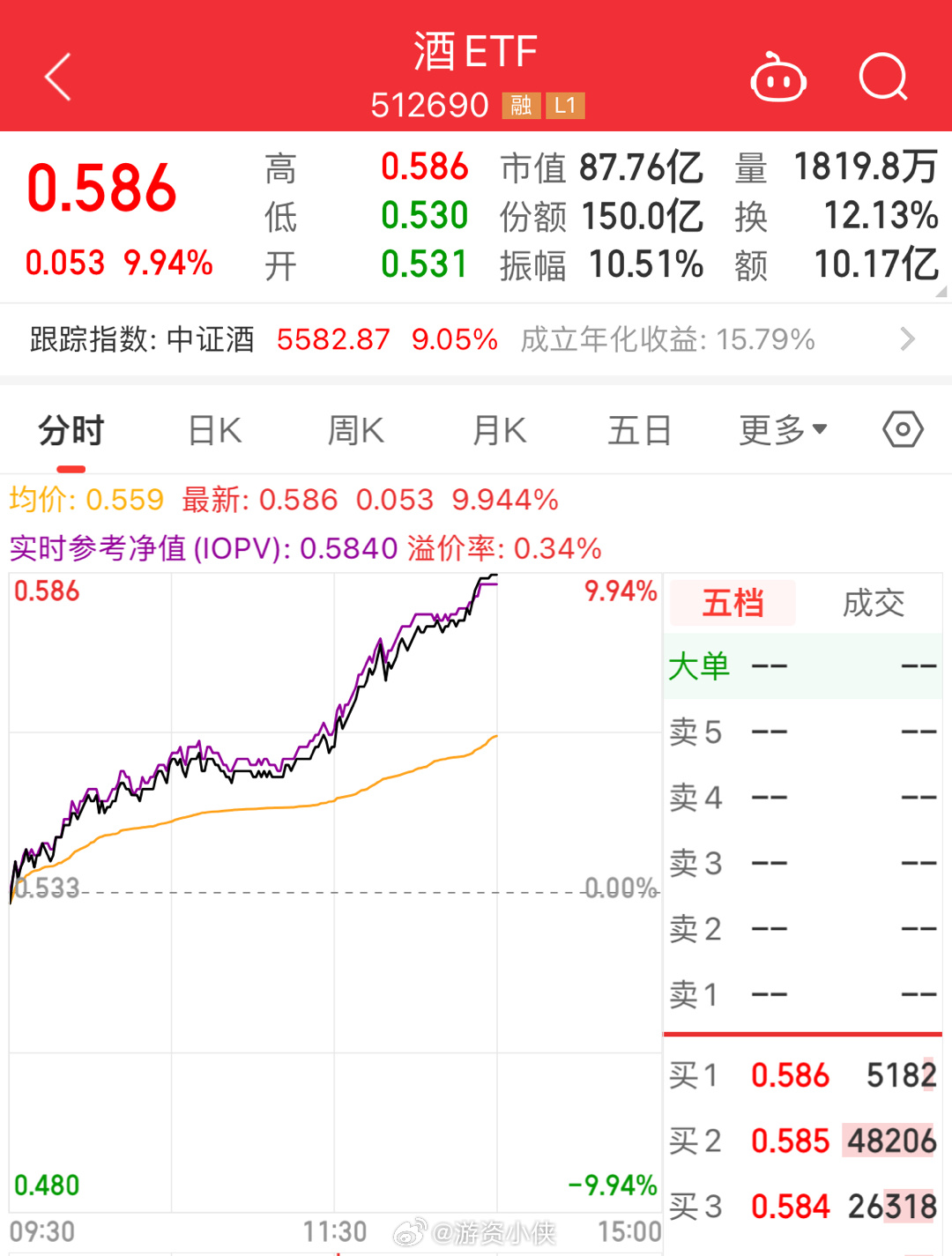 今天市场真是让人惊喜连连啊！时隔多年！以白酒为代表的消费板块强势领涨全市场，酒 