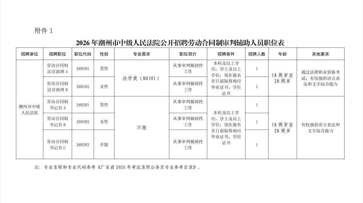 潮州中院招16人！本科可报，专业岗多！

🏛️单位名称: 潮州市中级人民法院