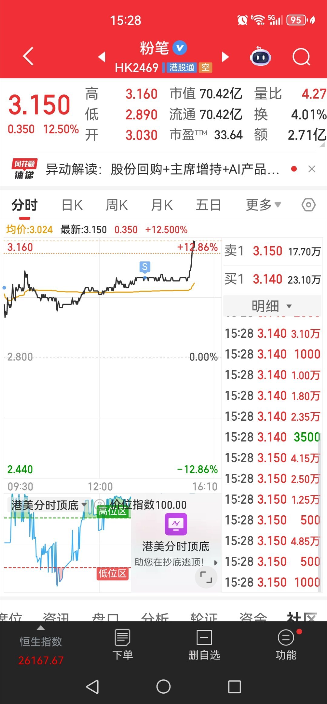 粉笔，今天突然就暴发了！ 可惜我卖了2万股。 ​​​