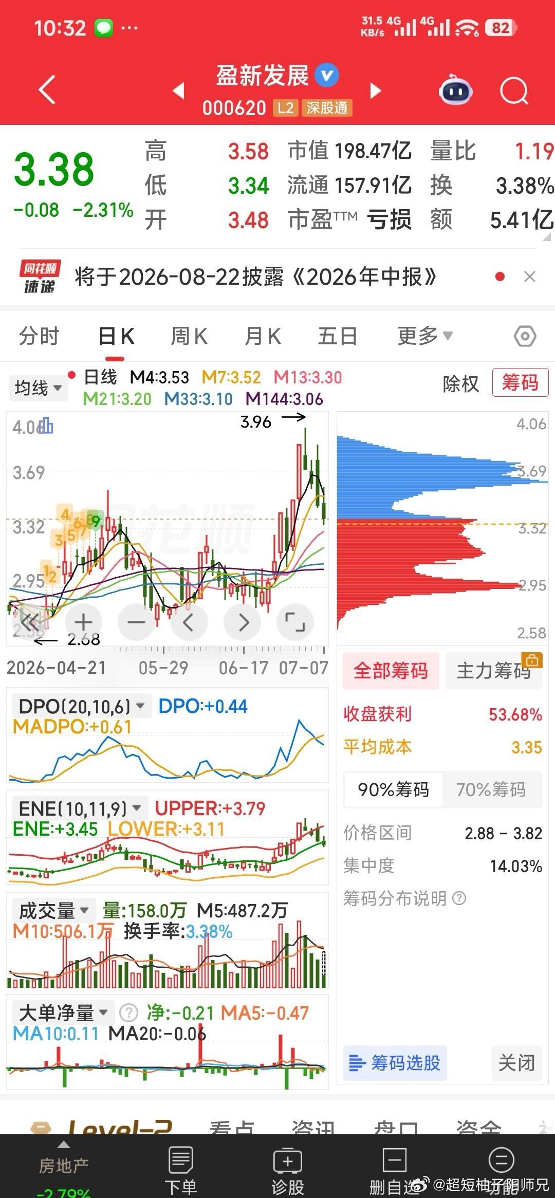 【减仓一只，建仓加仓一只】盈新发展有些破位，暂出。2.13元建仓又加仓有风险但市