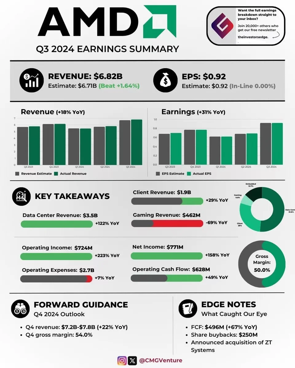 AMD 2024年Q3财报分析.....
