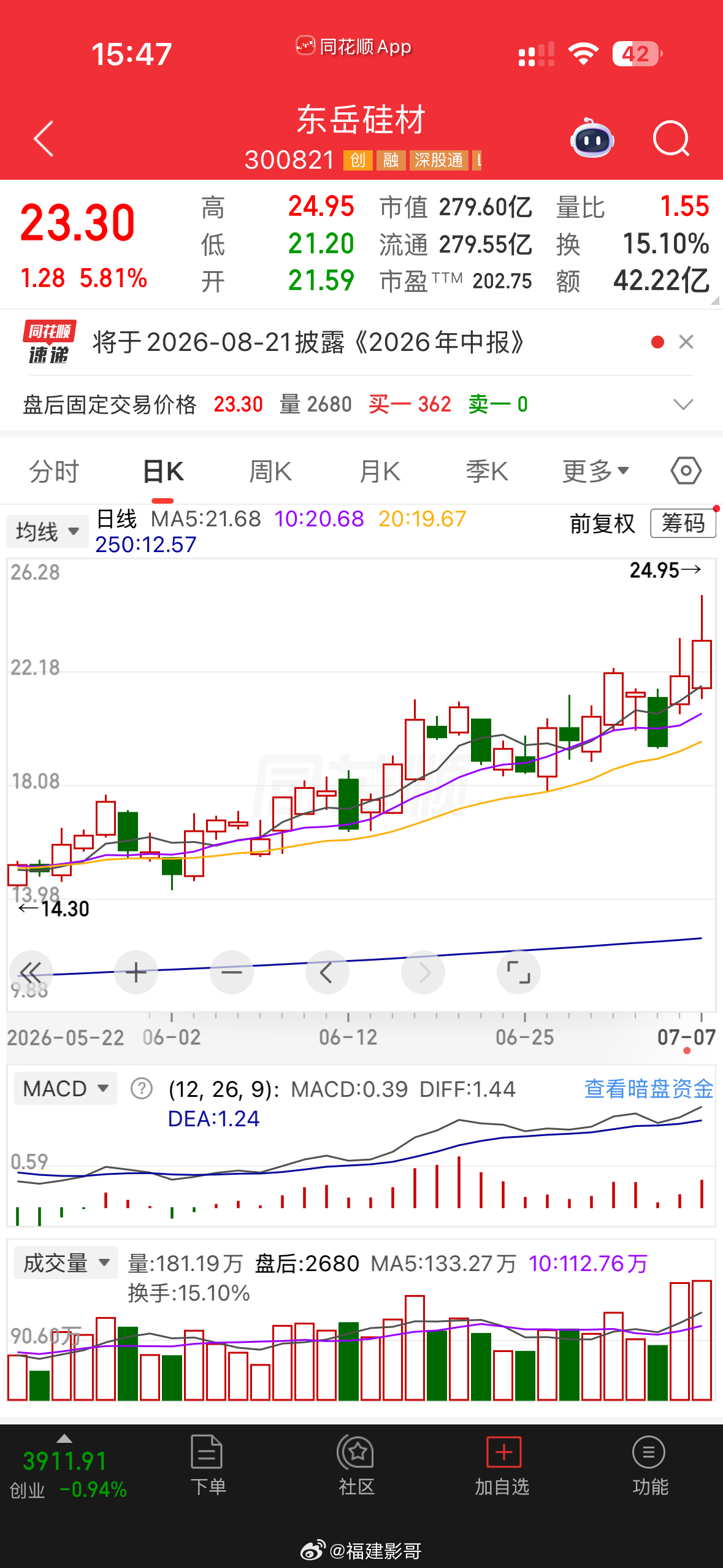 东岳硅材大幅回落，大幅度拉升时候，新亚强也不跟了，两天放量的长上影线，判断明天可