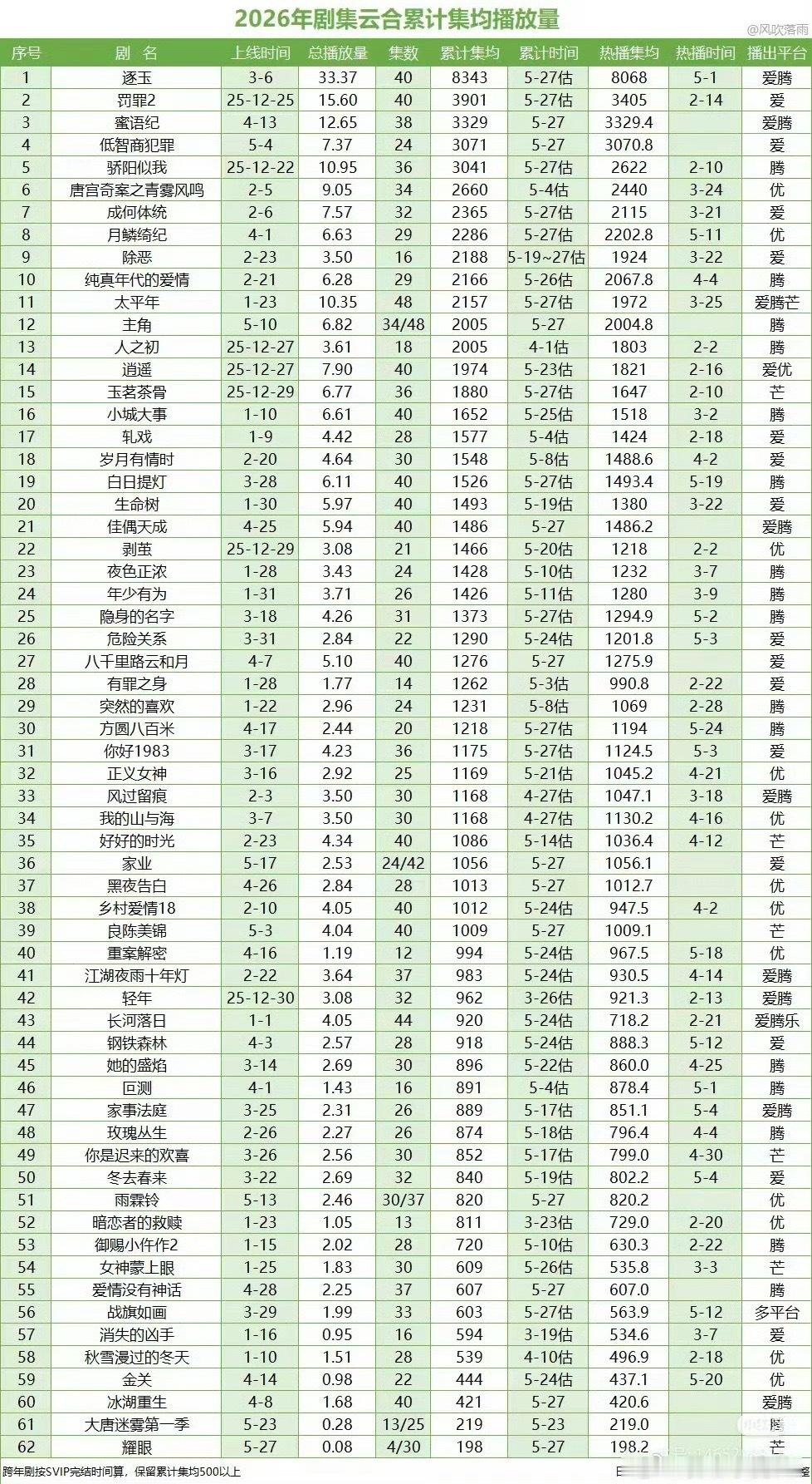 挺惨不忍睹的均集最高既然只有3000+什么时候换一批人可能就能改变现状 
