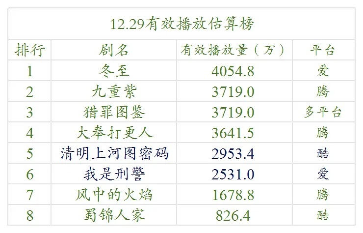 2024.12.29—2025.1.2号云合数据播放量榜单排名！  