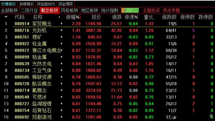 收盘了。下午继续低吸一笔券商，现阶段只能步步为营。看小盘股的控盘节奏实在是太流畅