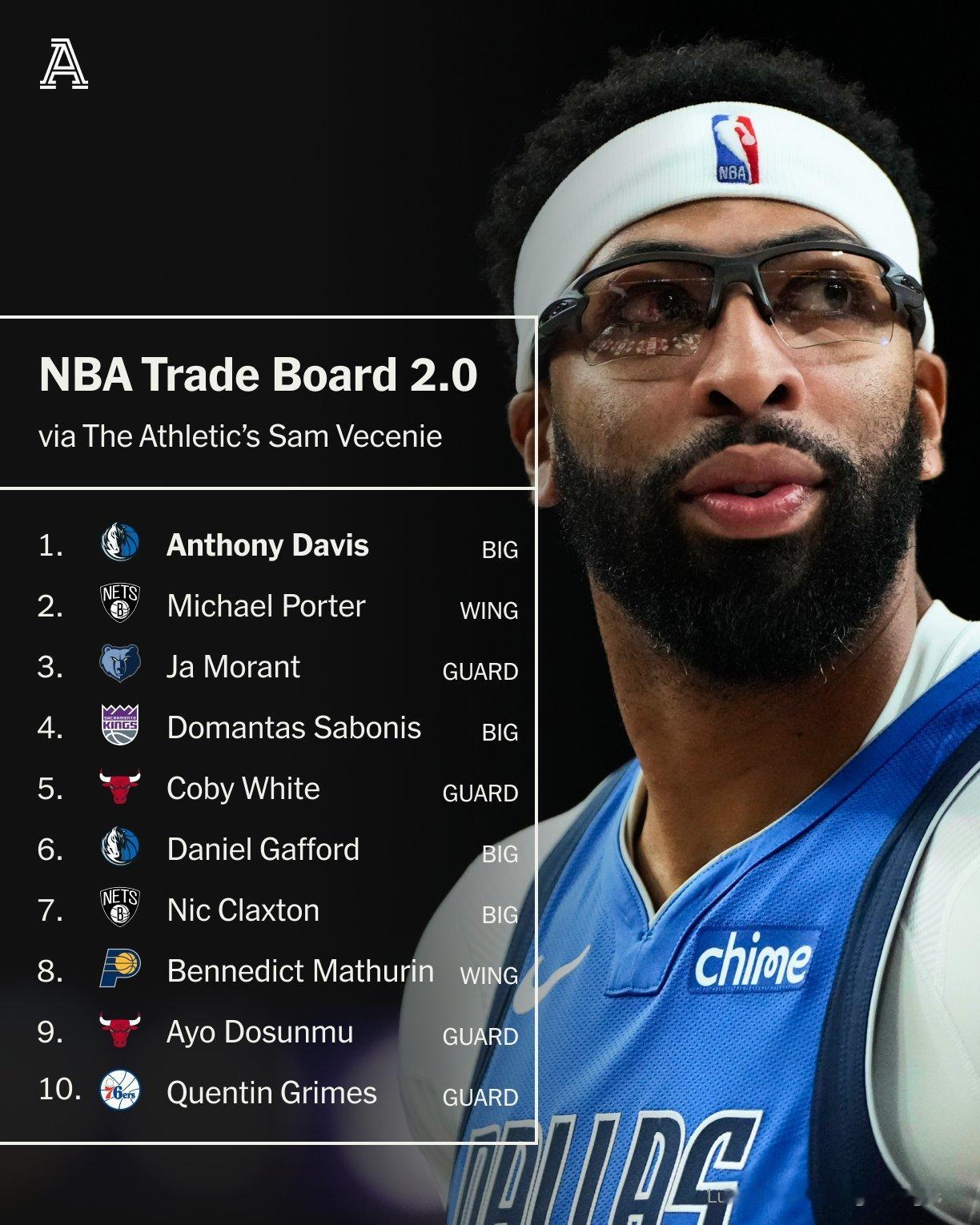 距离交易截止日还有两周时间，The Athletic 记者Sam Vecenie