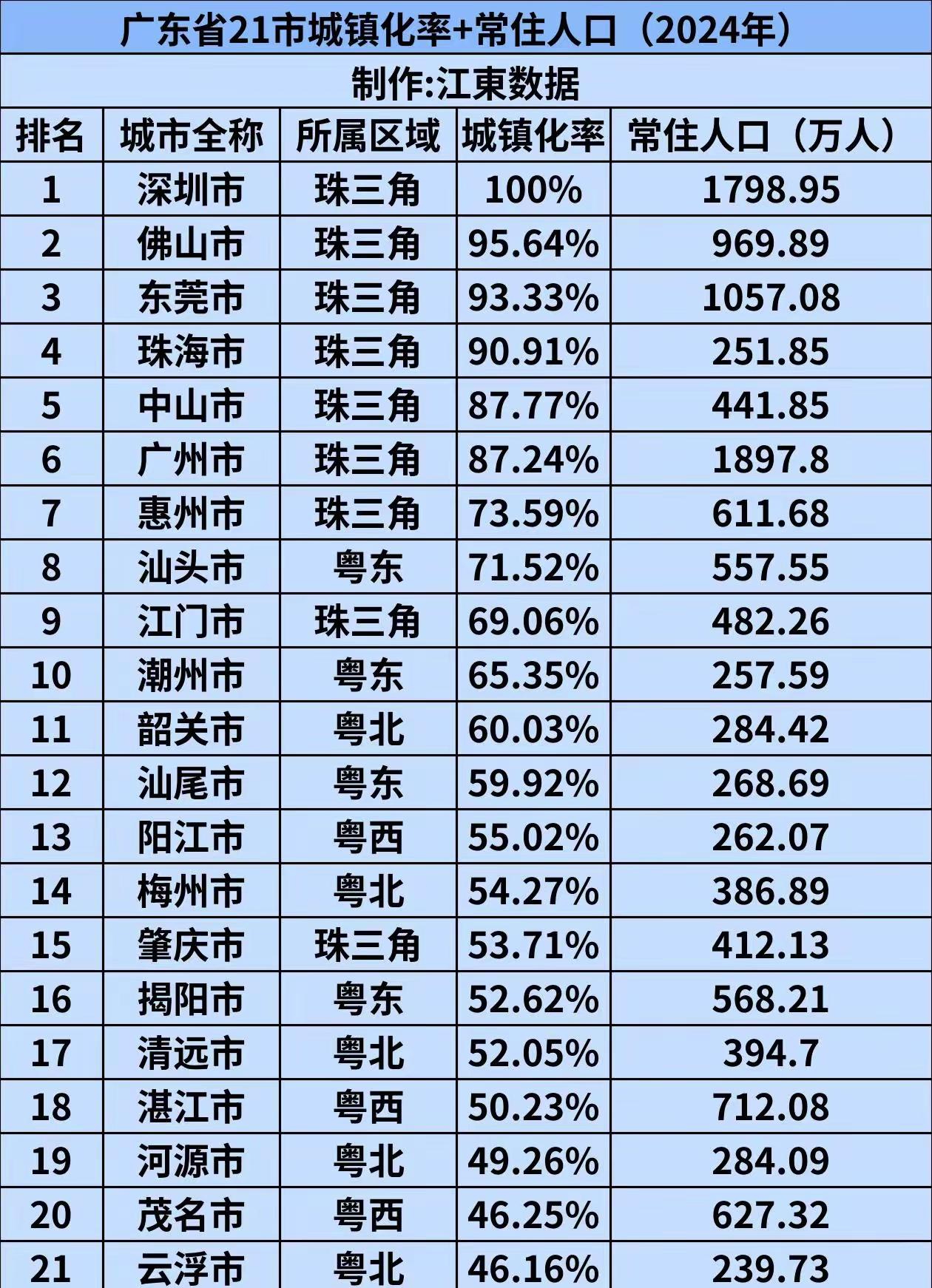 看了这个城镇化高低的比例，我倒不感觉倒数的那些地级市丢脸的！
相反是这些地区乡镇