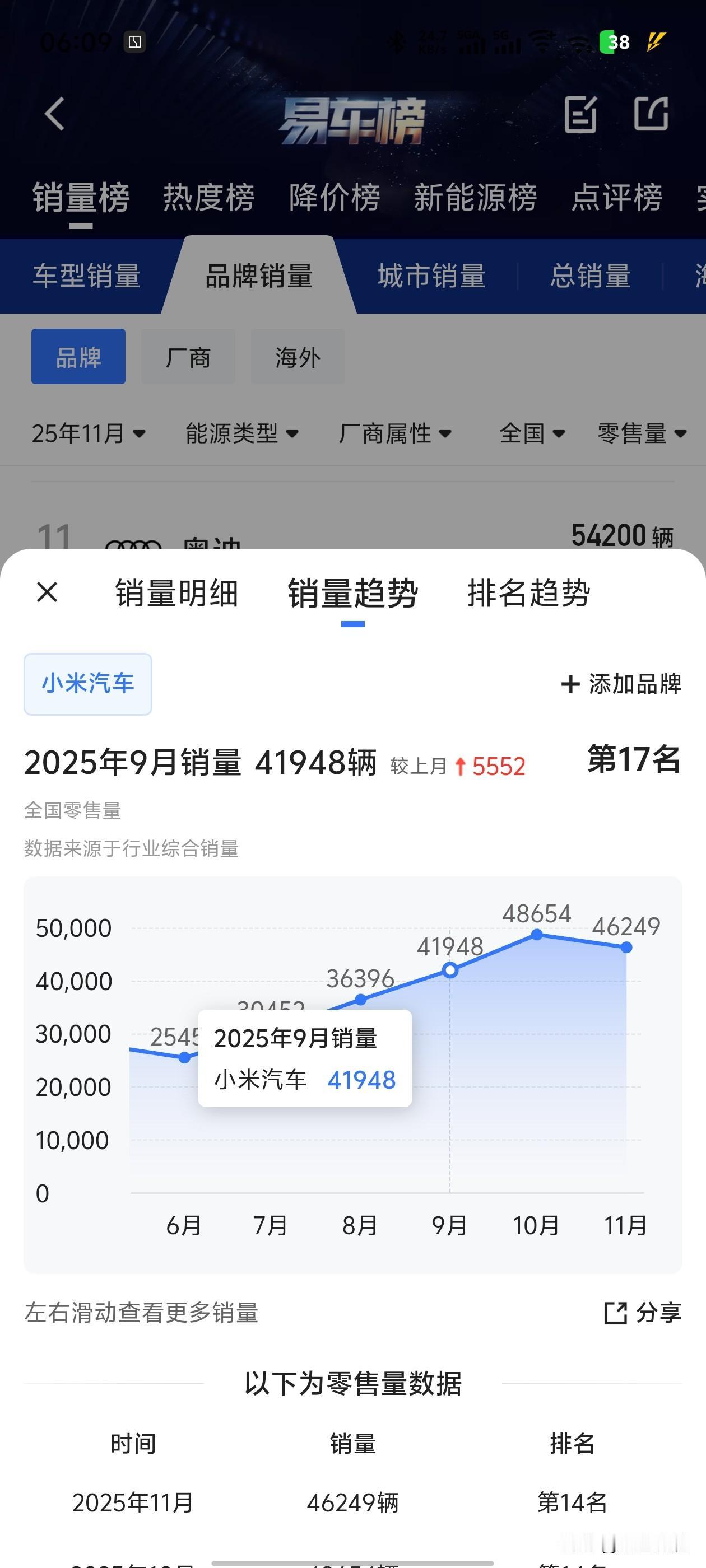 小米汽车11月销量下滑2千台，其中su7持续8个月销量下目前月销只有1.2万台。