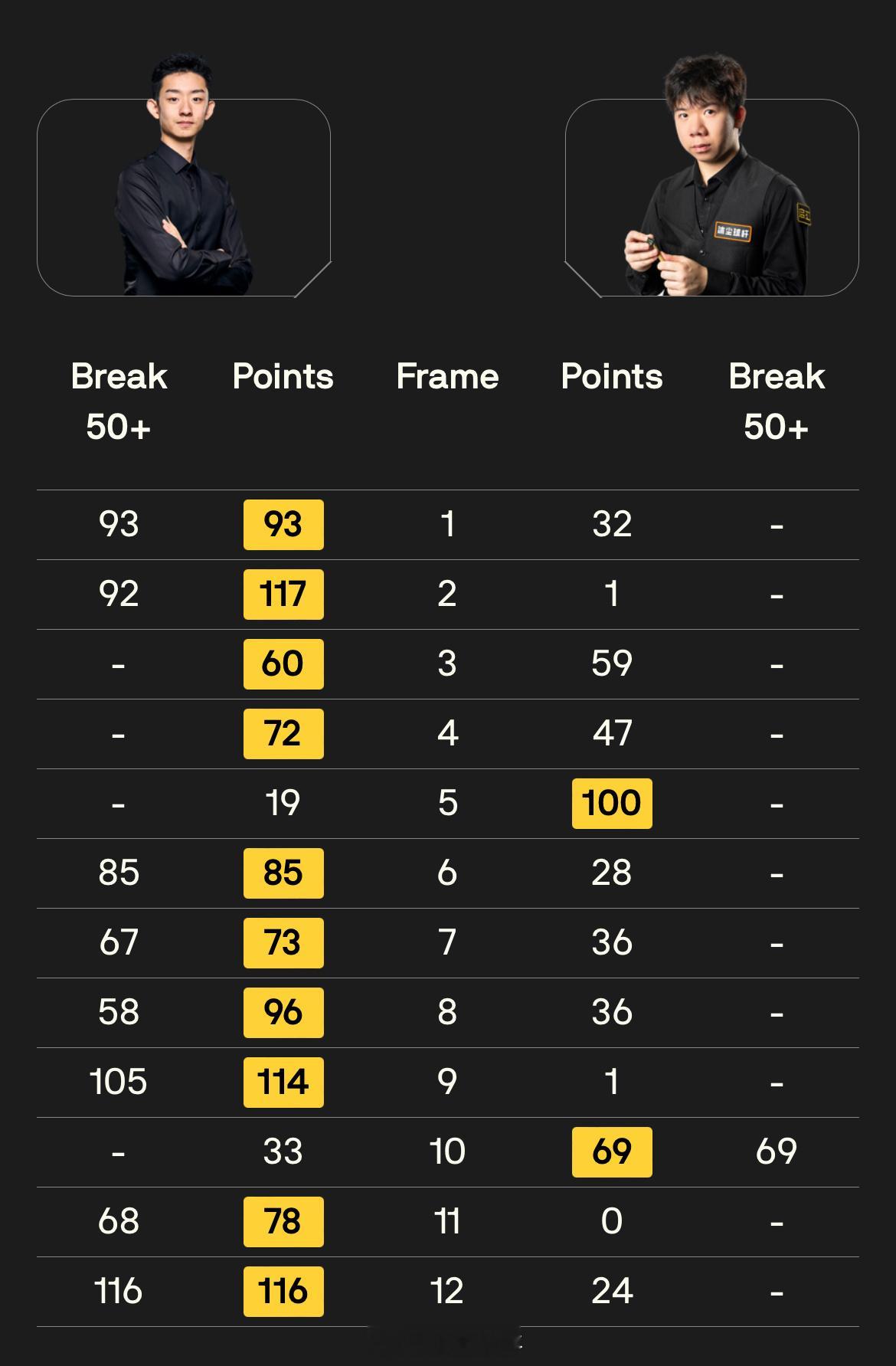 斯诺克世锦赛吴宜泽 火力全开，血不刃兵10:2轻松过关，晋级第二轮 