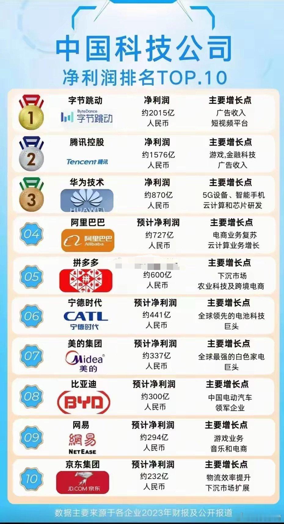 一个靠抖音擦边的公司一年两千亿利润，太可怕了[doge]​​​