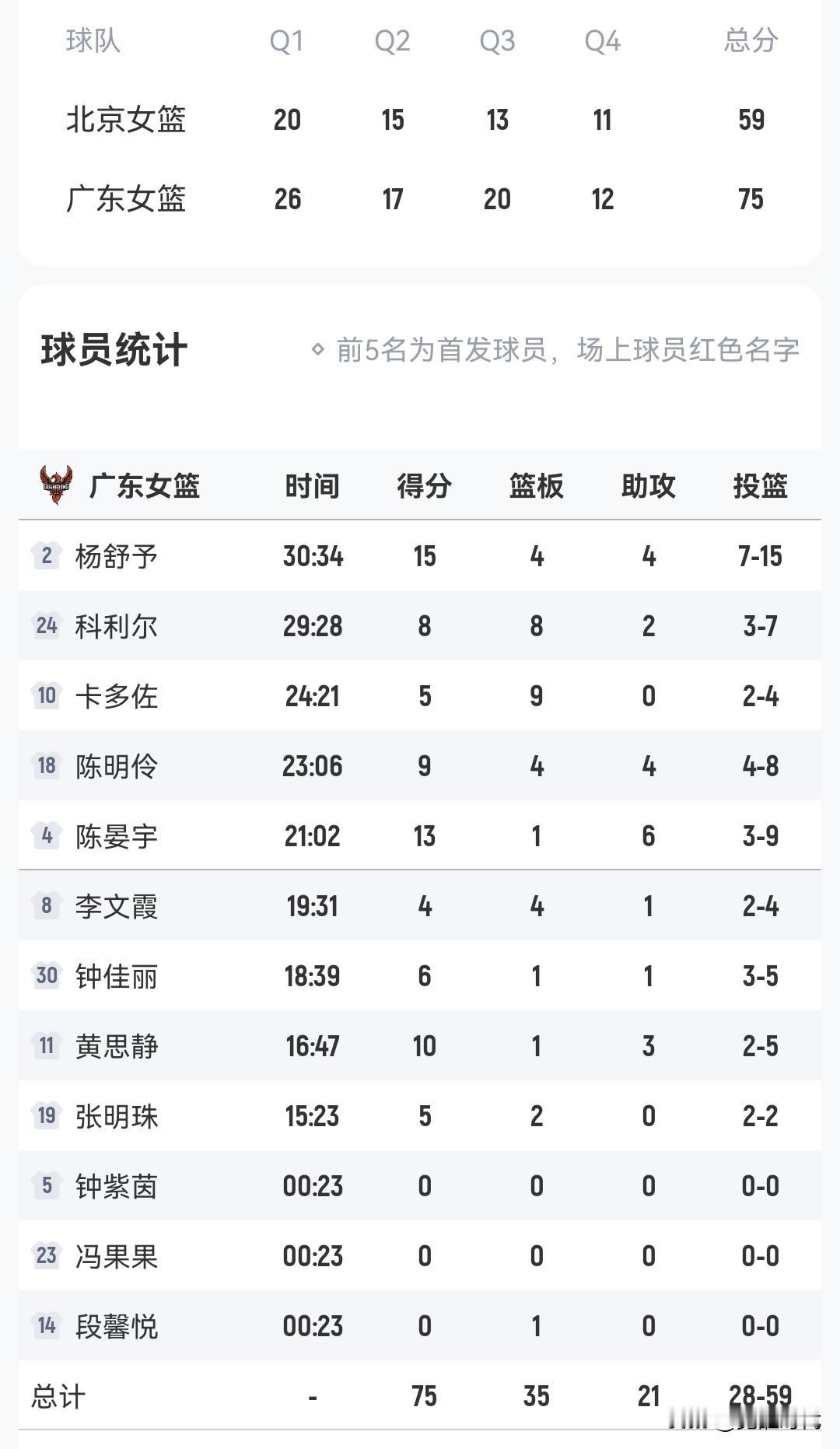 东莞女篮75-59北京女篮