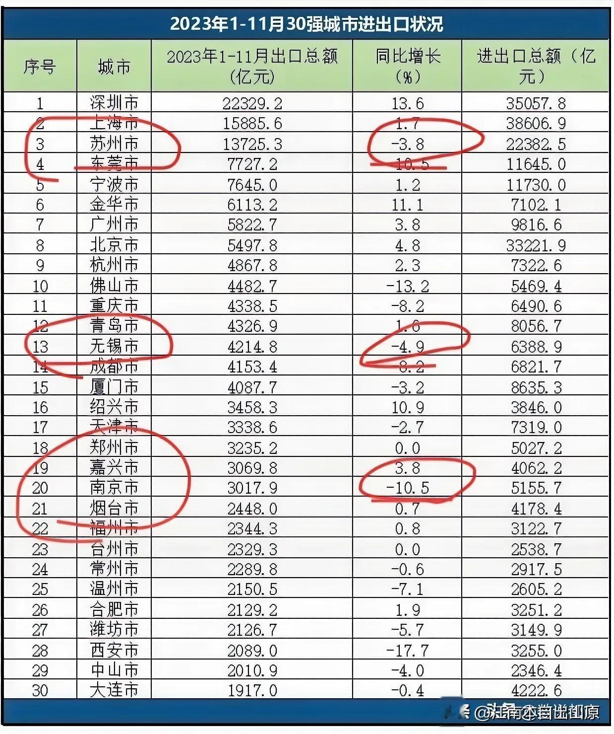 1-11月出口城市30强！南京市排名第20名！南京市出口增速排名江苏一线城市倒数