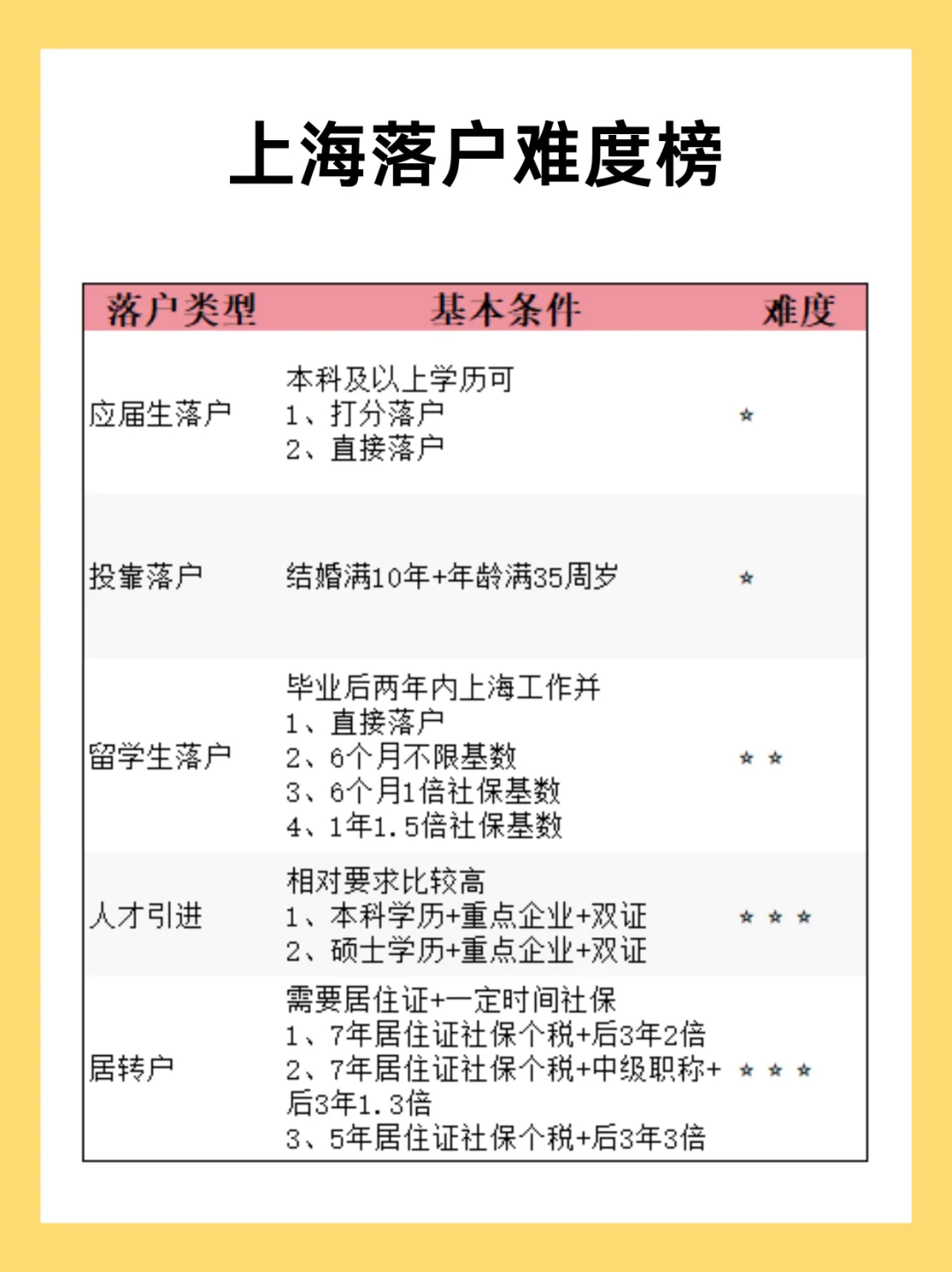 上海落户真的不难！超全汇总