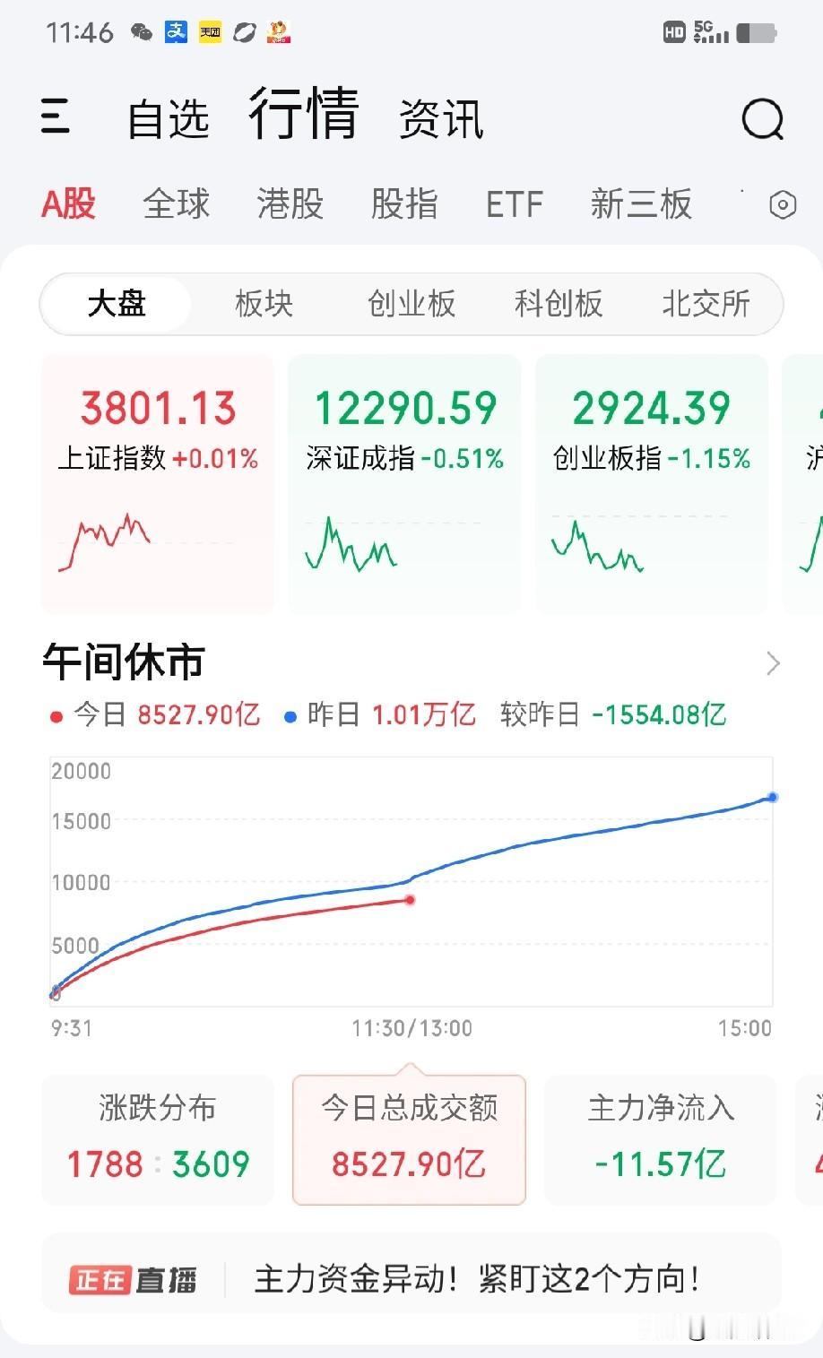 10月14日午评。上午的市场只能用八个字来形容:气若游丝，聊无生气。成交量在本来