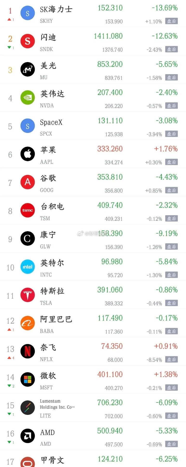 这一波A股调整下来还有几个股民抗的住？今天预计又不是很好昨晚美股又跌了，存储芯片