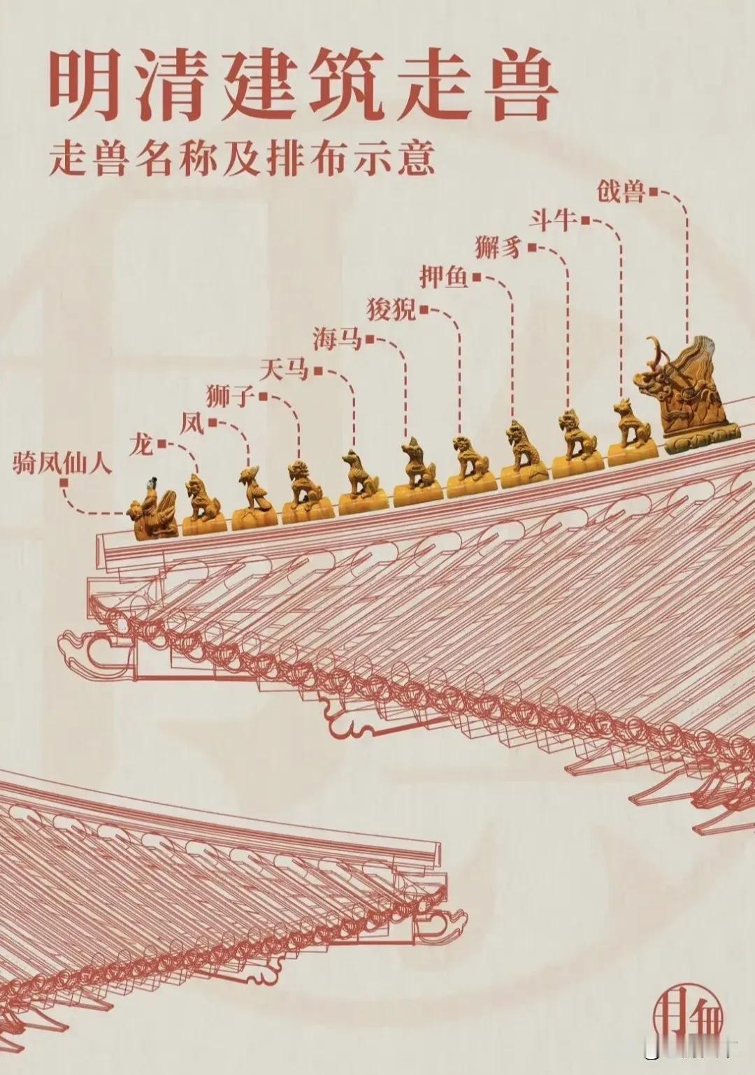 五脊六兽
明清古建走兽排布名称