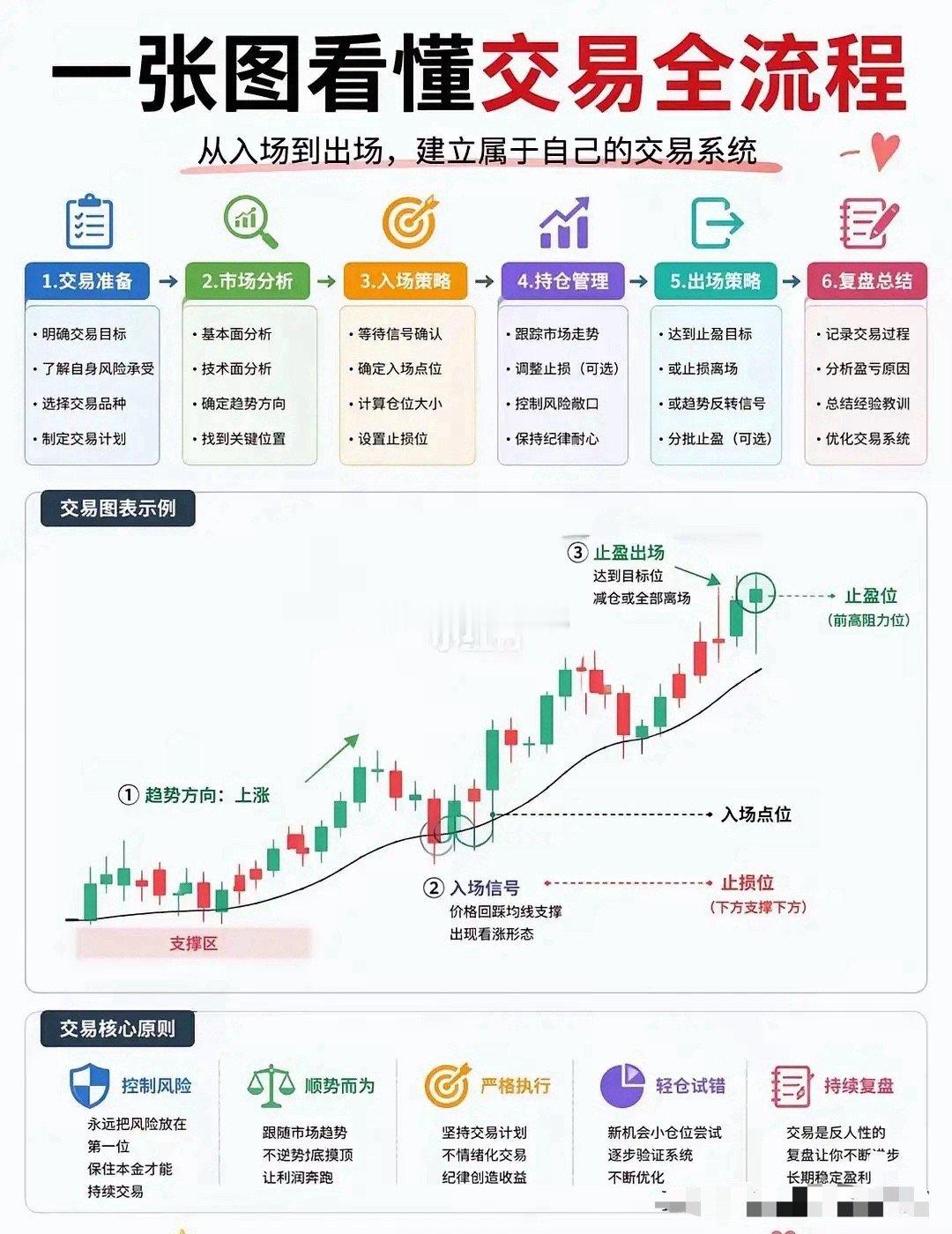 一张图看懂交易全流程有时候我们迷茫是因为我们不知道自己处于哪个阶段知道自己的位置