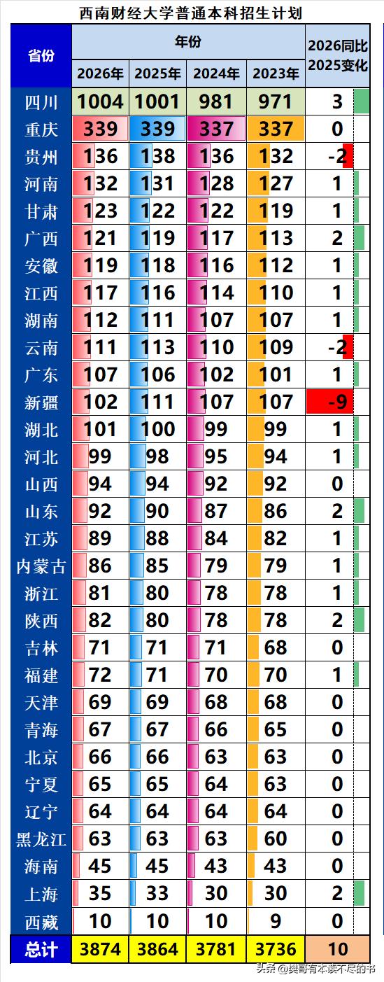 西南财经大学2026年本科招生3874人，同比2025年扩招10人；同比2024