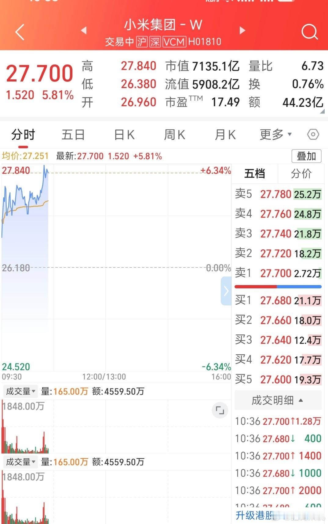 小米的股价今天好像有点带劲啊。。 