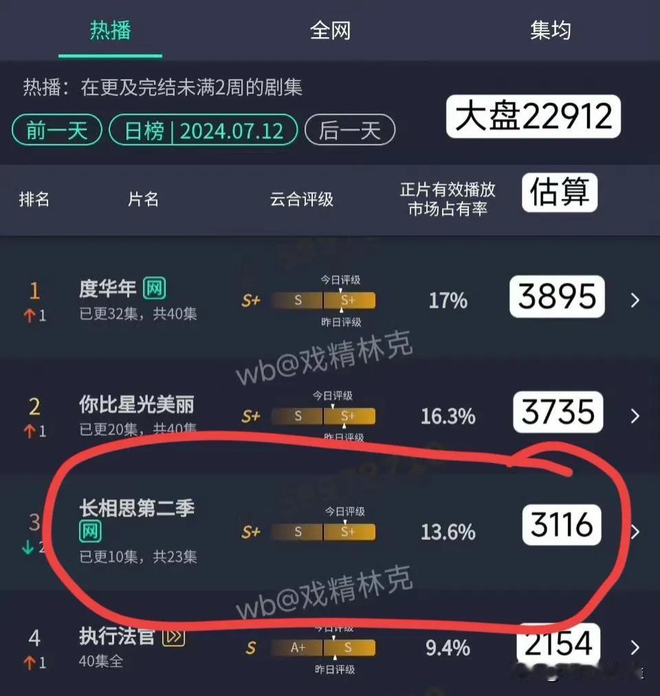 长相思2真的扑惨了，昨天播放量仅3000w，样子，明明是一部剧，怎么1那么🔥，