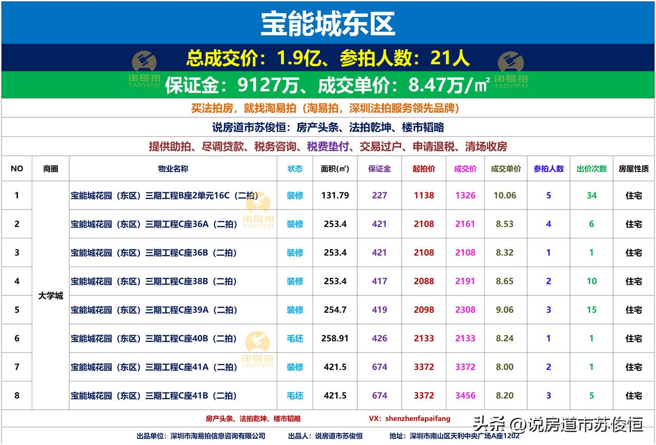 🔥🔥🔥南山西丽宝能法拍房总成交价：1.9亿、参拍人数：21人、保证金：91