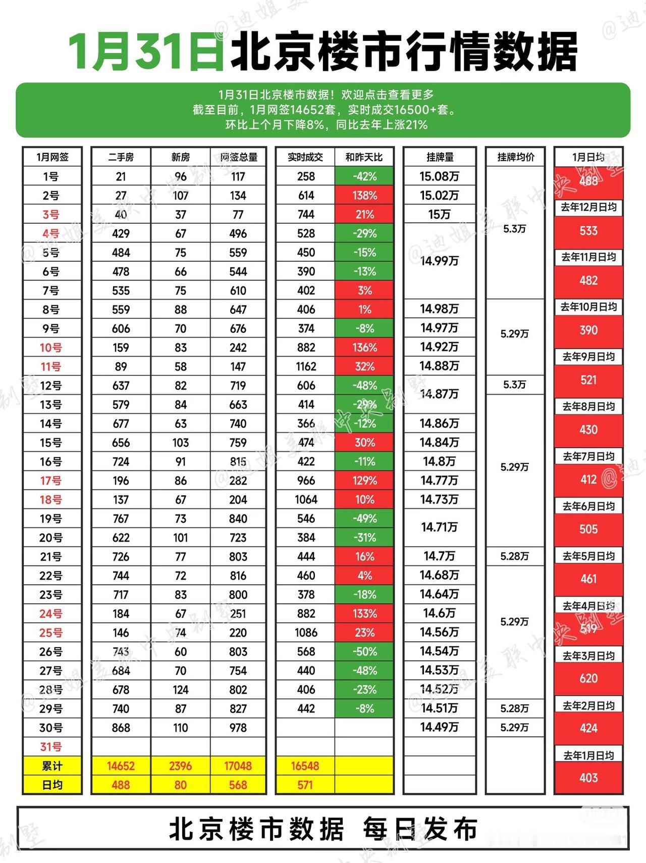 好消息！北京房产市场交易“三量”齐飞，走出翘尾行情！

1月30日，北京二手房网