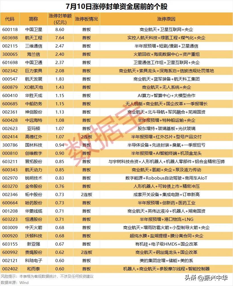 周五涨停封单资金居前个股！