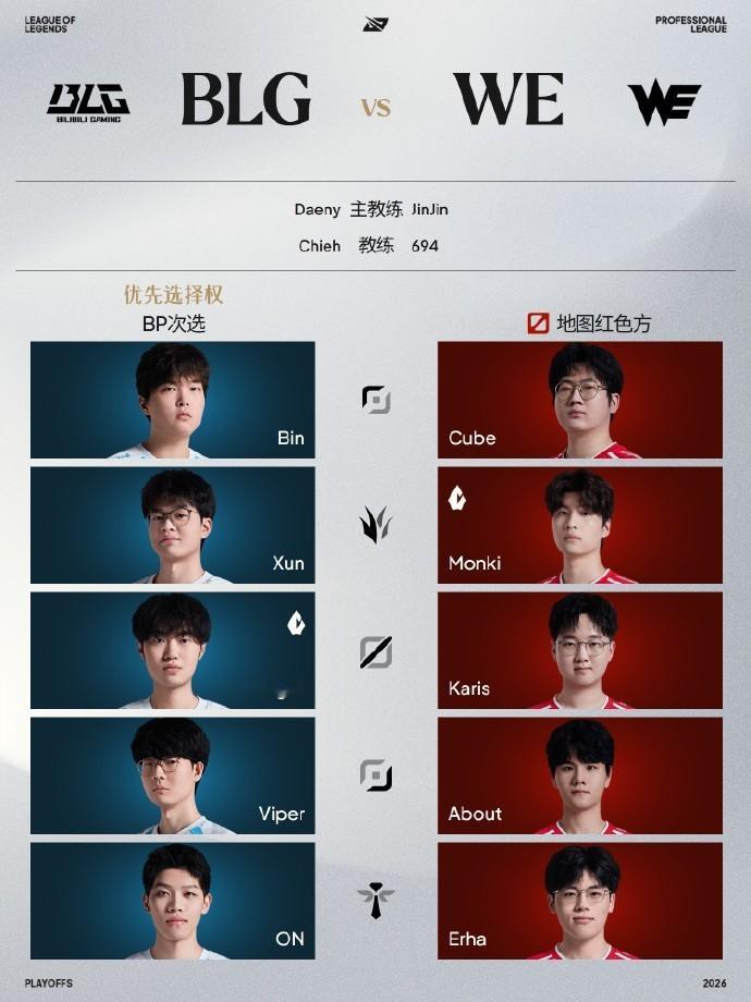 今日LPL季后赛迎来胜者组半决赛，WE将对阵BLG。讲认真的，BLG的实力实在太