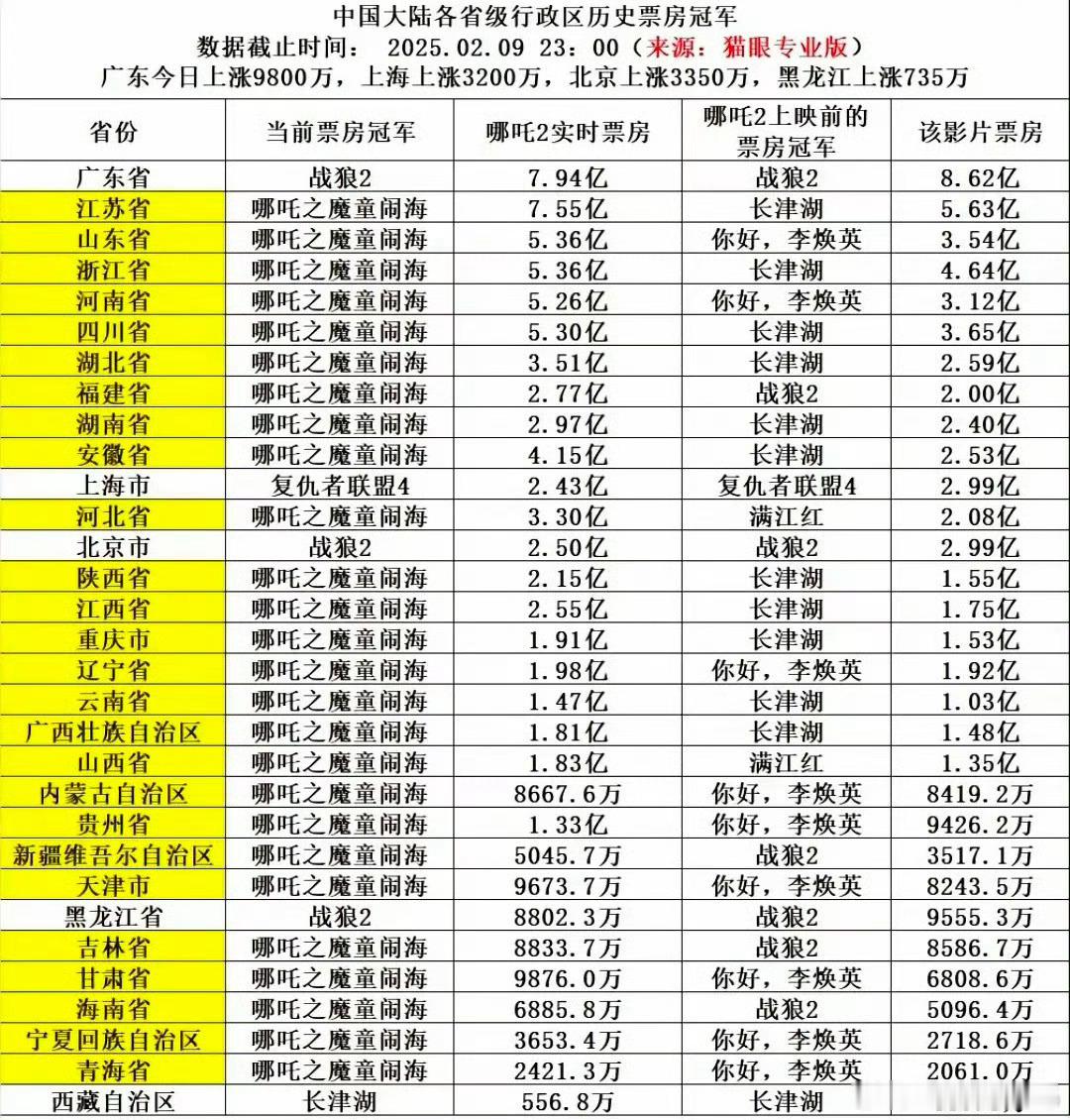 哪吒2各省市票房排名 魔都还是牛逼，不愧是国际大都市。帝都也牛逼，讲政治 